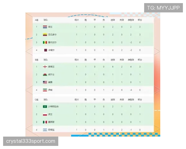 荷兰世界杯出线原因：火力优势决定小组头名